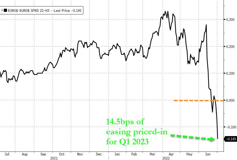 Prezzatura delle aspettative di politica monetaria della Fed espresse dai futures