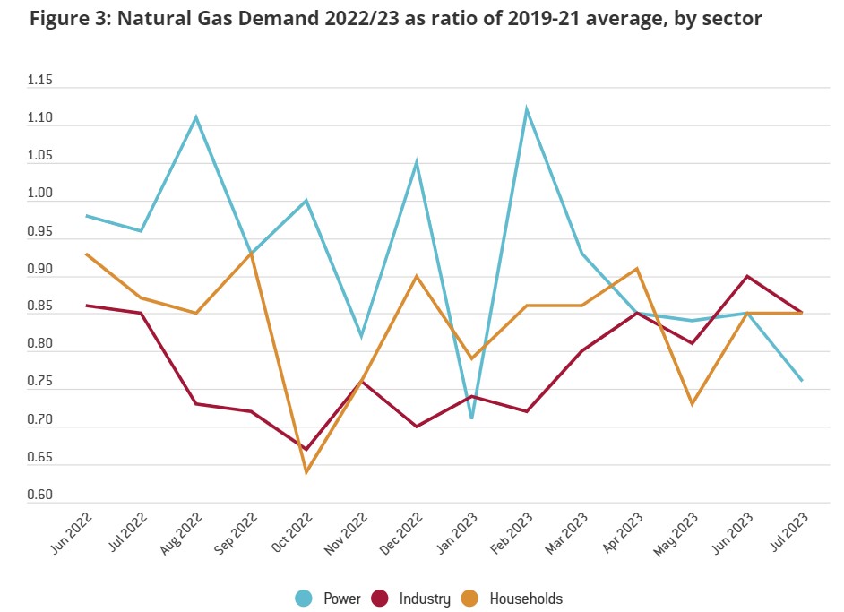 Domanda di gas in Europa