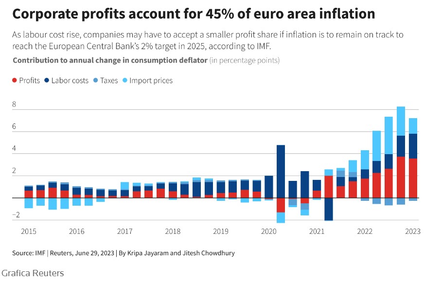 Composizione dell'inflazione in Eurozona