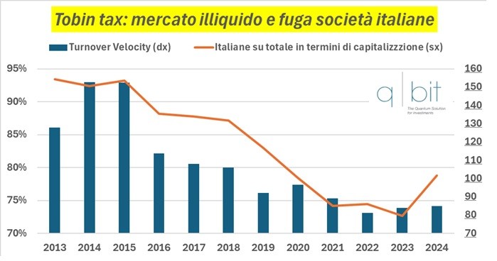 Tobin tax: mercato illiquido e fuga delle società italiane