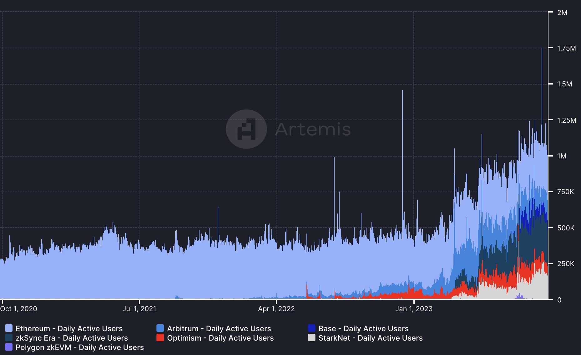 Users di Ethereum