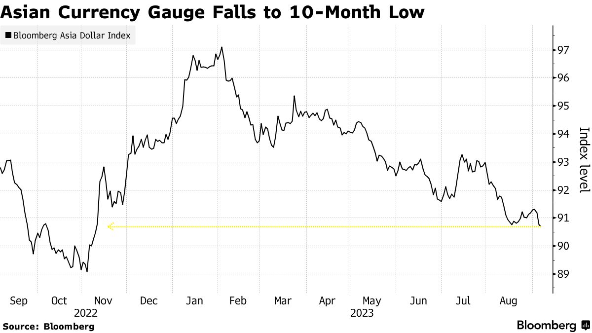 Bloomberg Asia Dollar Index