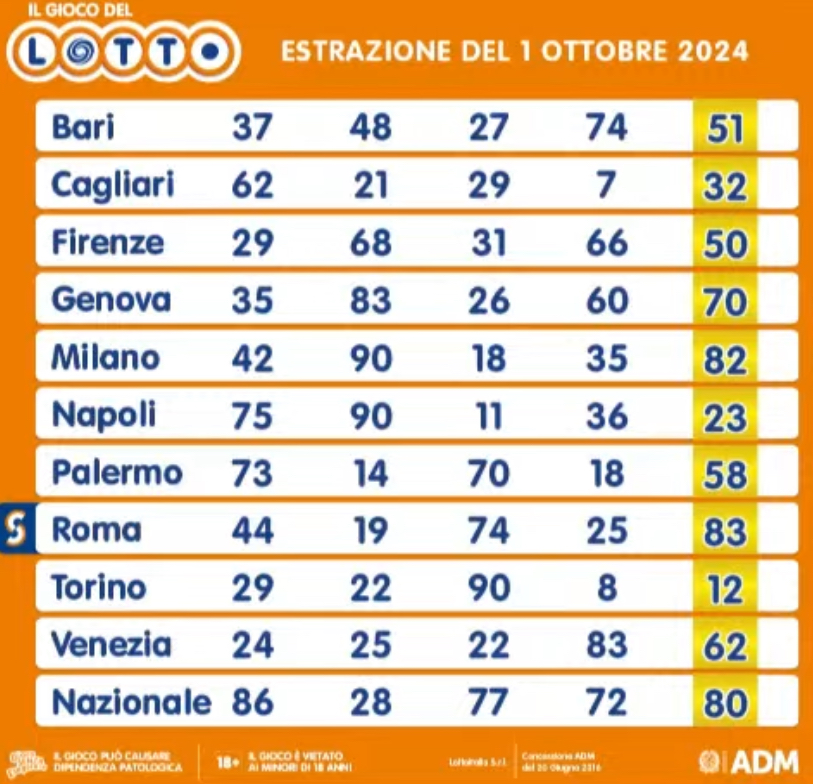 Il Lotto del 1° ottobre