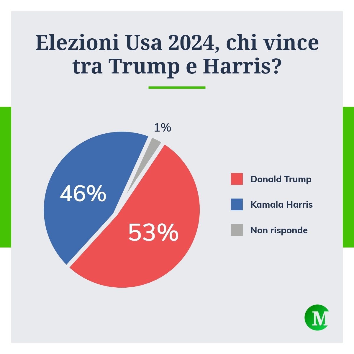 Chi vince tra Trump e Harris