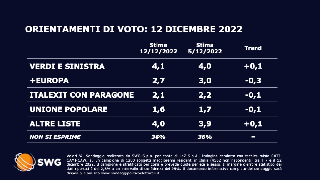 Sondaggio Swg 12 dicembre - seconda parte