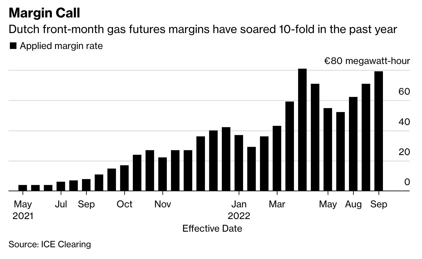 Andamento dei margini su posizioni legate a futures sul gas europeo