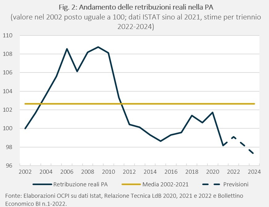 Andamento delle retribuzioni reali nella PA