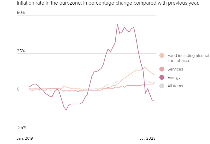 Inflazione Eurozona