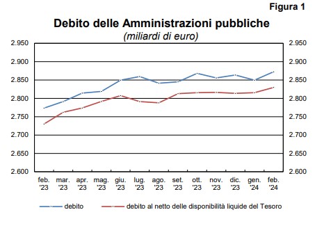 Debito amministrazioni pubbliche