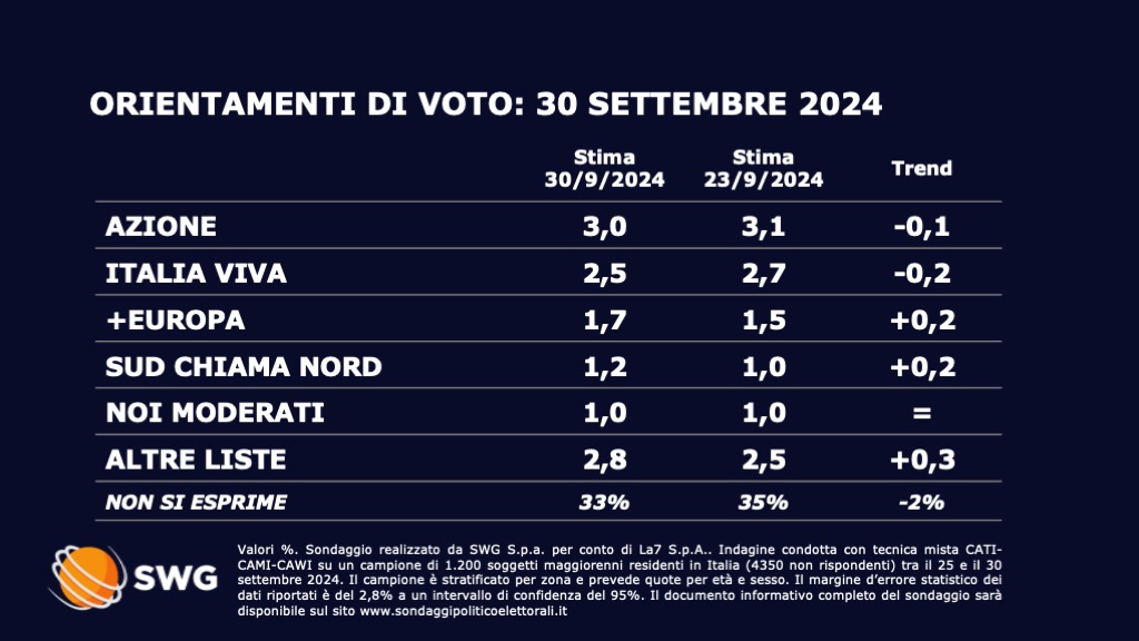 Sondaggio politico Swg 30 settembre - seconda parte