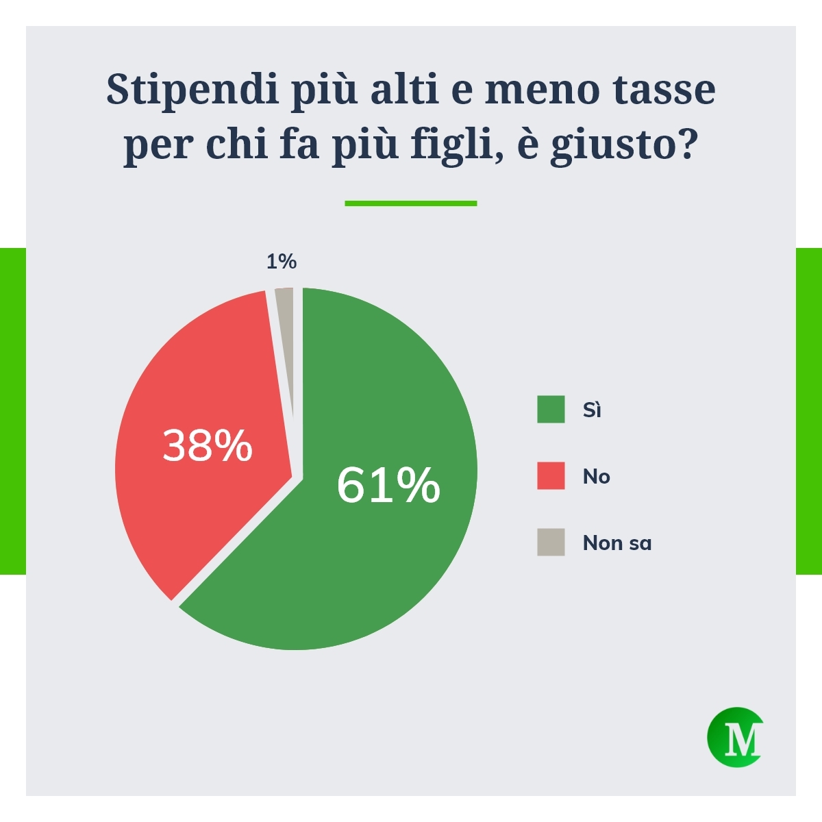 Stipendi più alti e meno tasse per chi fa più figli, è giusto?
