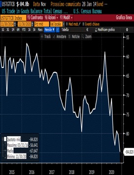 Andamento della Break-Even inflation implicita nei titoli inflation linked USA a 10 anni (cosiddetti T.I.P.S.) dal 6.7.2020 al 6.1.2021