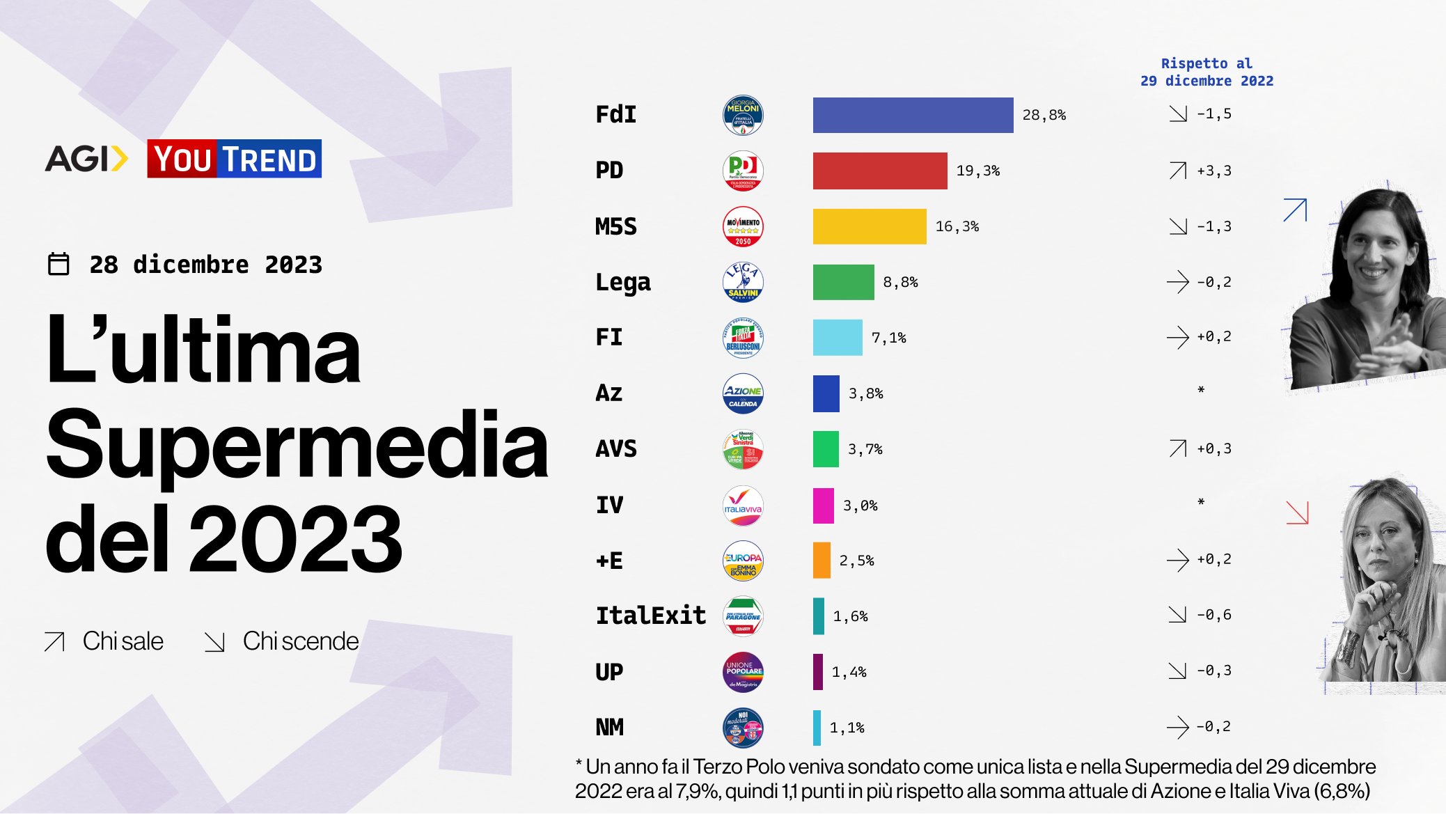 Supermedia sondaggi 2023