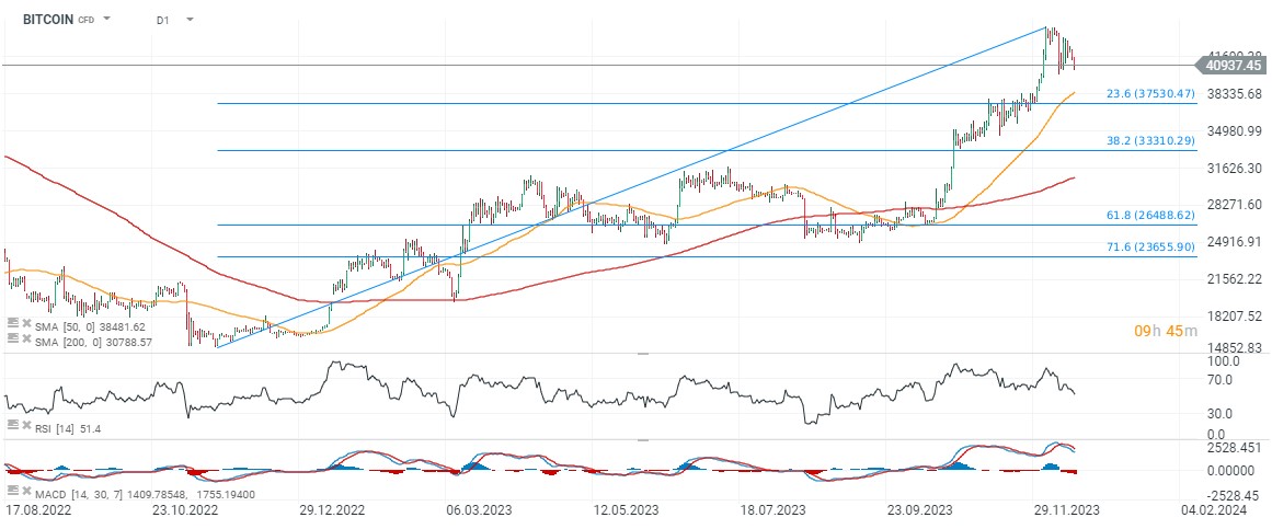 Bitcoin D1