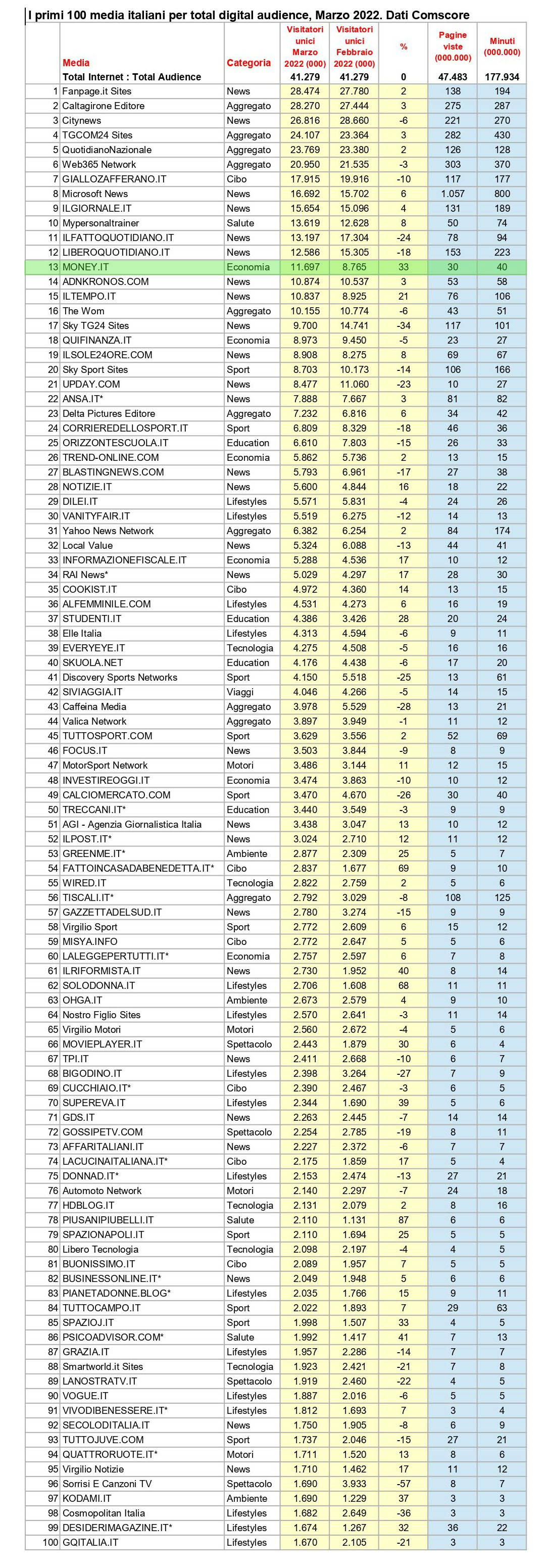 Top100 informazione online Marzo 2022 Top100 informazione online Marzo 2022