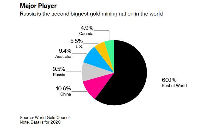 Percentuali per Paese della produzione ed estrazione mineraria di oro