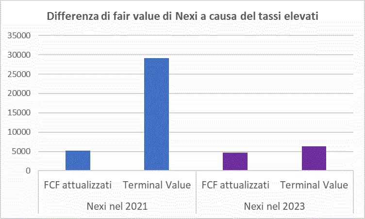 Differenza di fair value di Nexi a causa dei tassi elevati