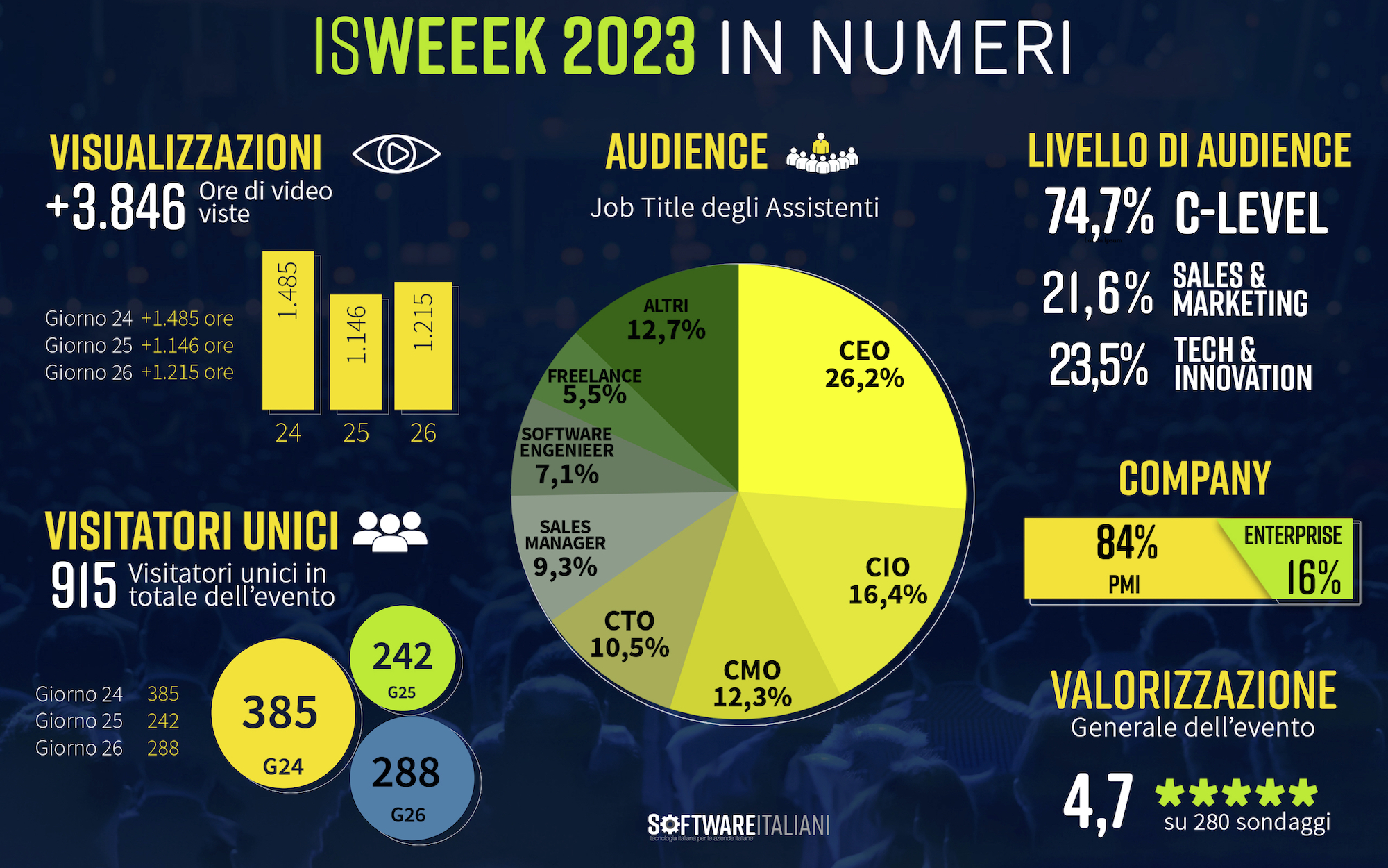 I numeri della ISWEEK 2023.