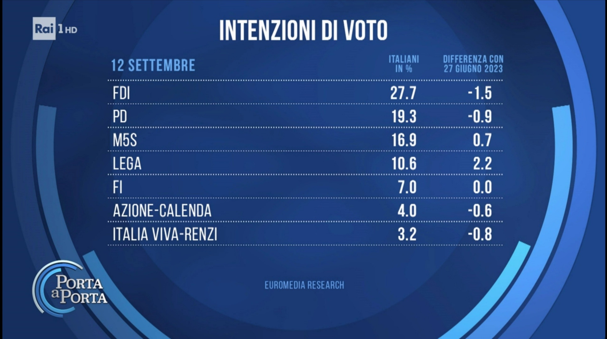 Sondaggio Euromedia Research 12 settembre - prima parte