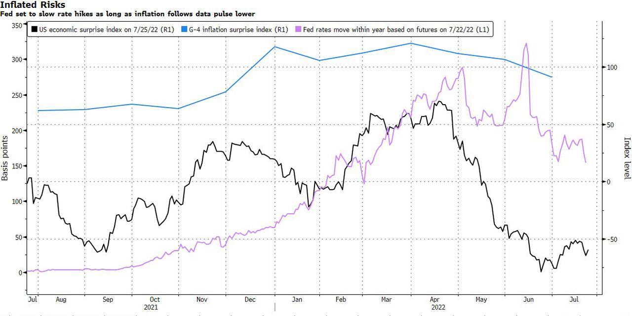 Andamento correlato di Economic Surprise Index, inflazione globale (G4) e tassi Fed a 1 anno