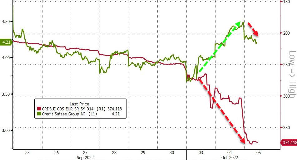 Andamento correlato di titolo azionario e credit default swap di Credit Suisse