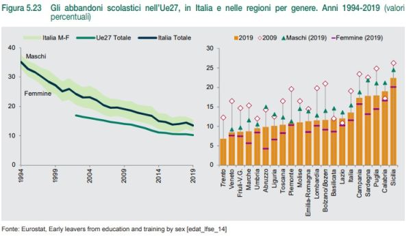 Abbandono scolastico Italia