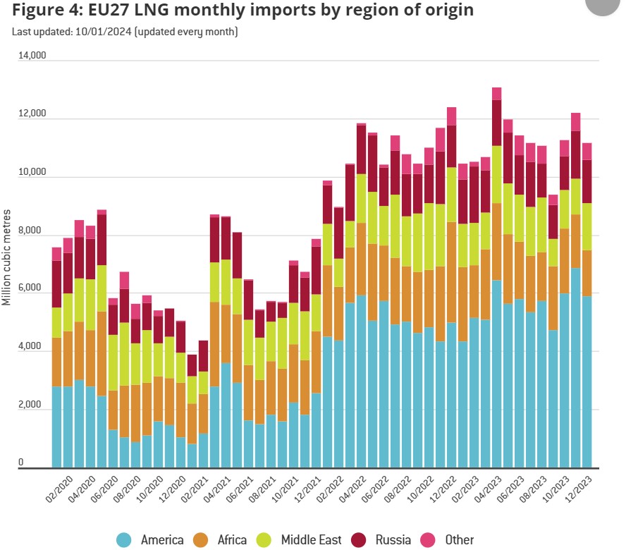 Importazioni di Gnl in Ue