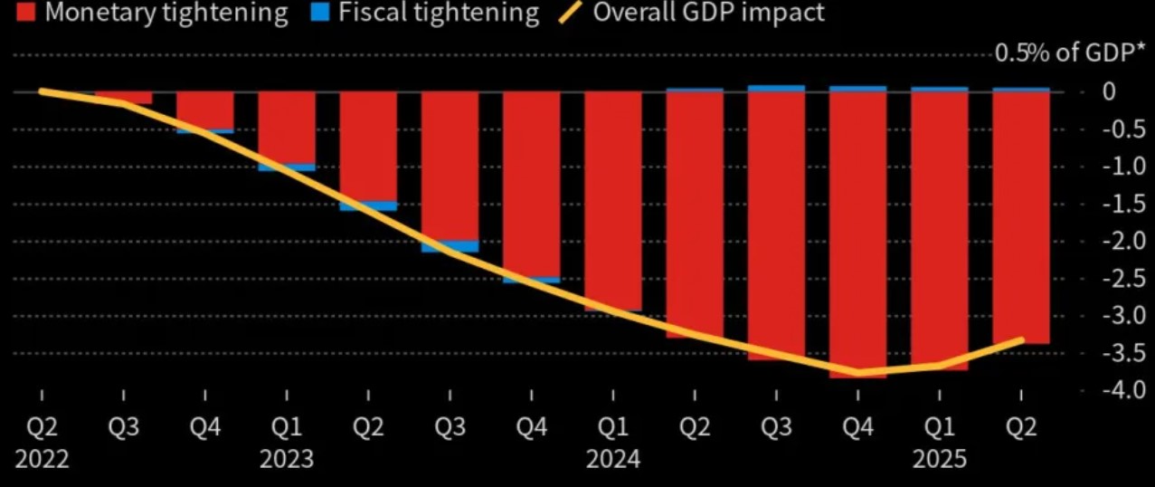 Effetti di politica monetaria e fiscale sul Pil europeo