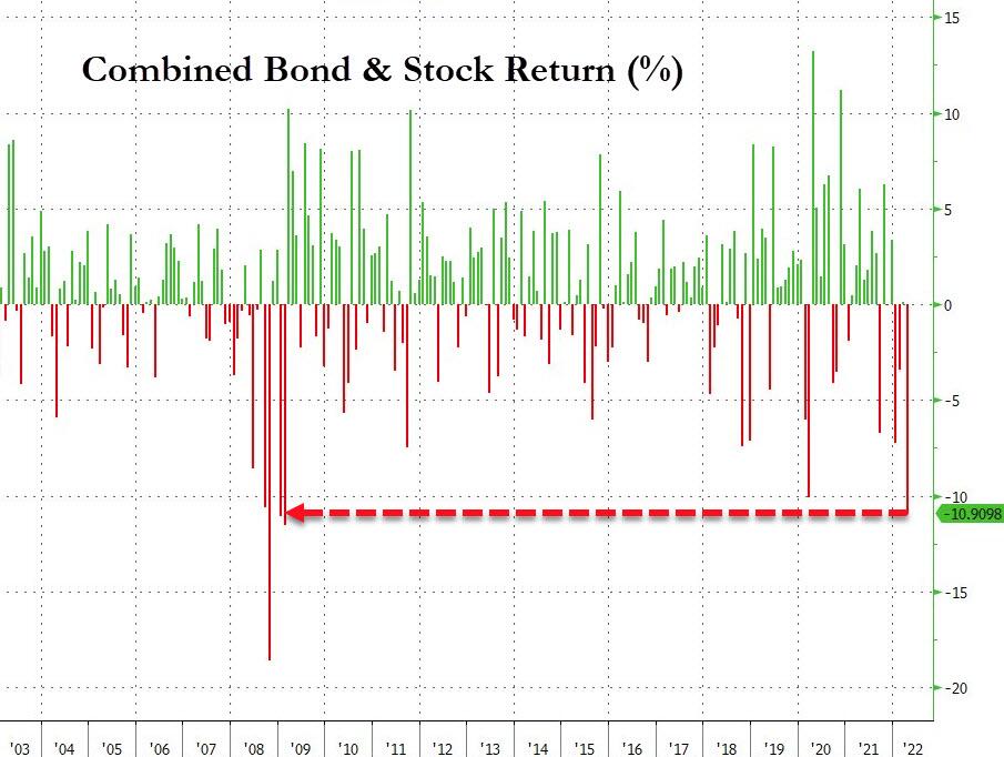 Return combinato di portfolio bond/stock su base mensile