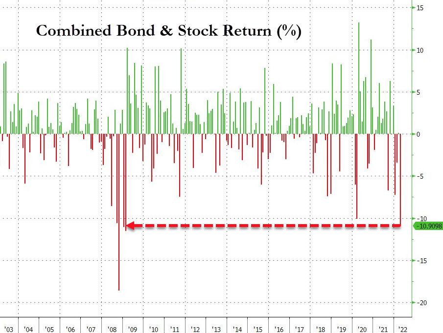 Return combinato di portfolio bond/stock su base mensile Return combinato di portfolio bond/stock su base mensile