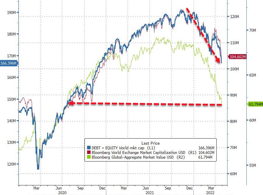 Controvalore combinato di mercato azionario e obbligazionario globale Controvalore combinato di mercato azionario e obbligazionario globale