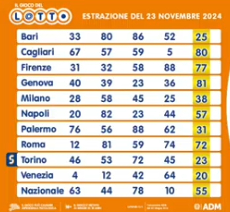 I numeri estratti