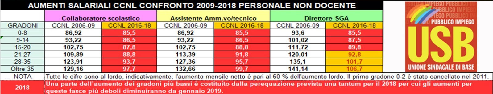 Aumenti Di Stipendio Insegnanti E Ata Confronto Con L Ultimo Rinnovo Del Contratto