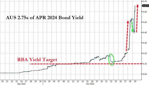 Rendimento del bond sovrano australiano con scadenza 2024