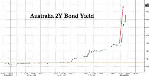 Trend di rendimento del bond australiano a 2 anni