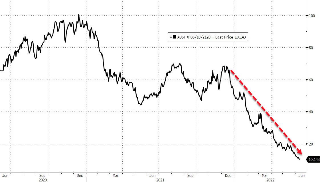 Andamento del prezzo del bond austriaco con scadenza 2117