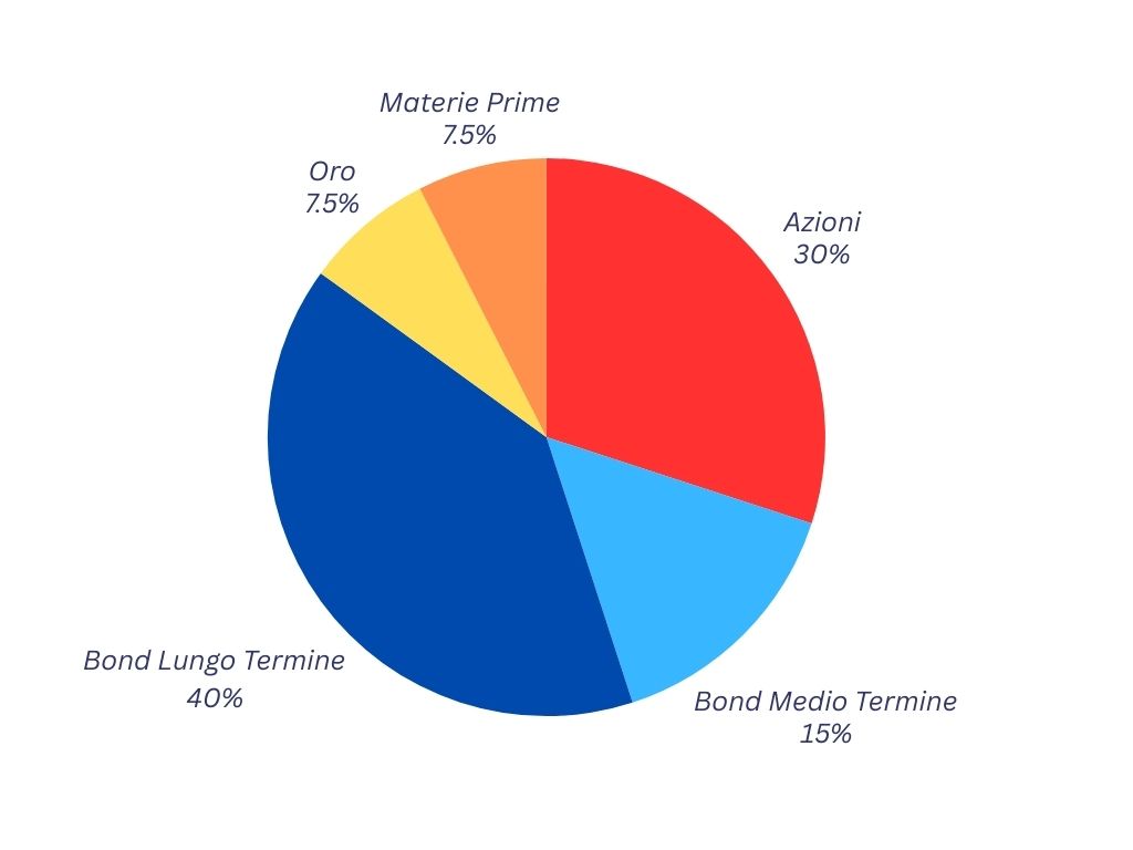 Composizione All Weather Portfolio di Ray Dalio