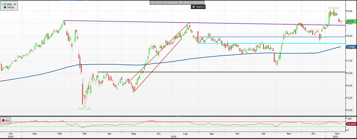 Grafico azione deals enel
