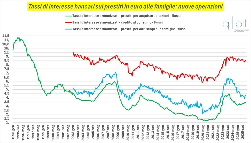 Tassi di interesse bancari sui prestiti in euro alle famiglie