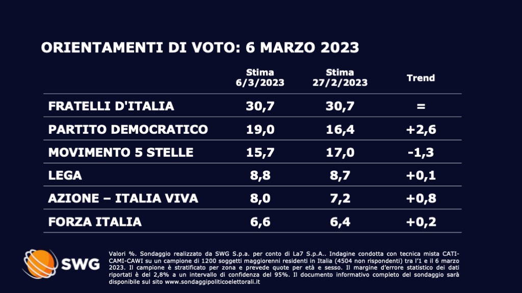 Sondaggio Swg 6 marzo - prima parte