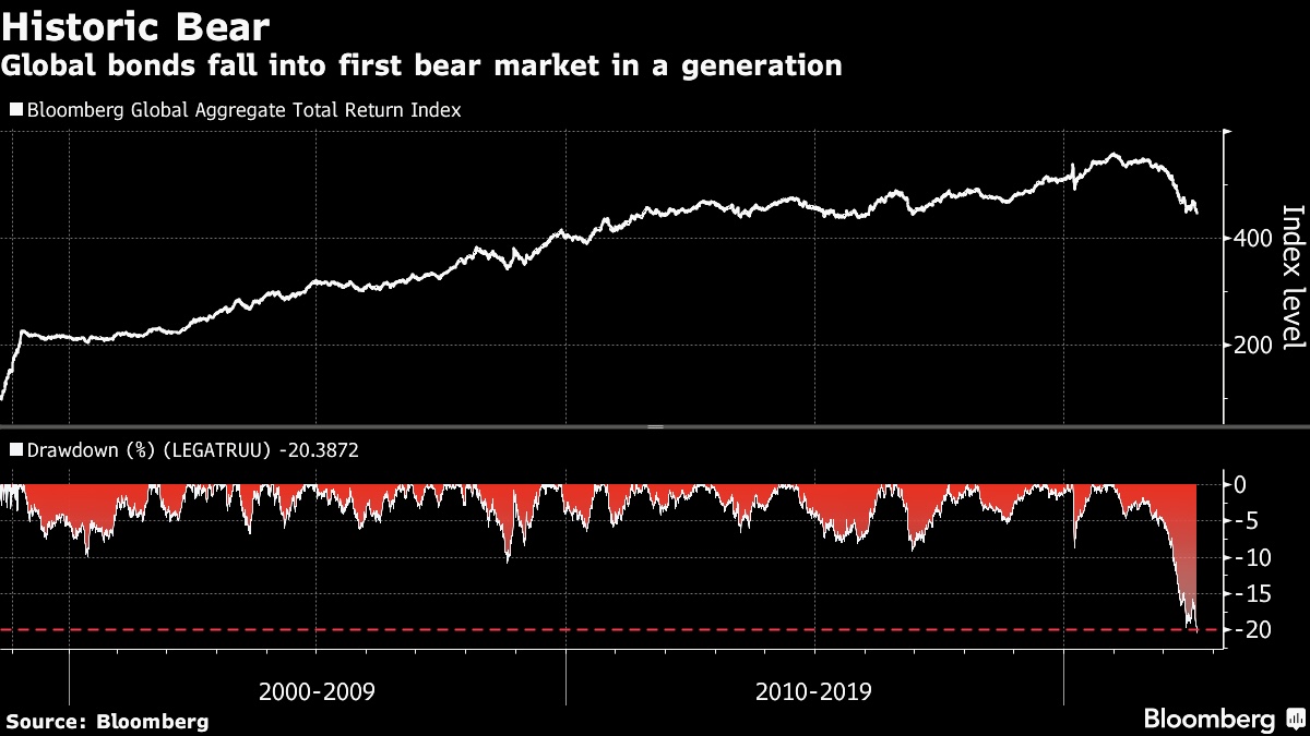 Andamento del Bloomberg Global Bonds Index