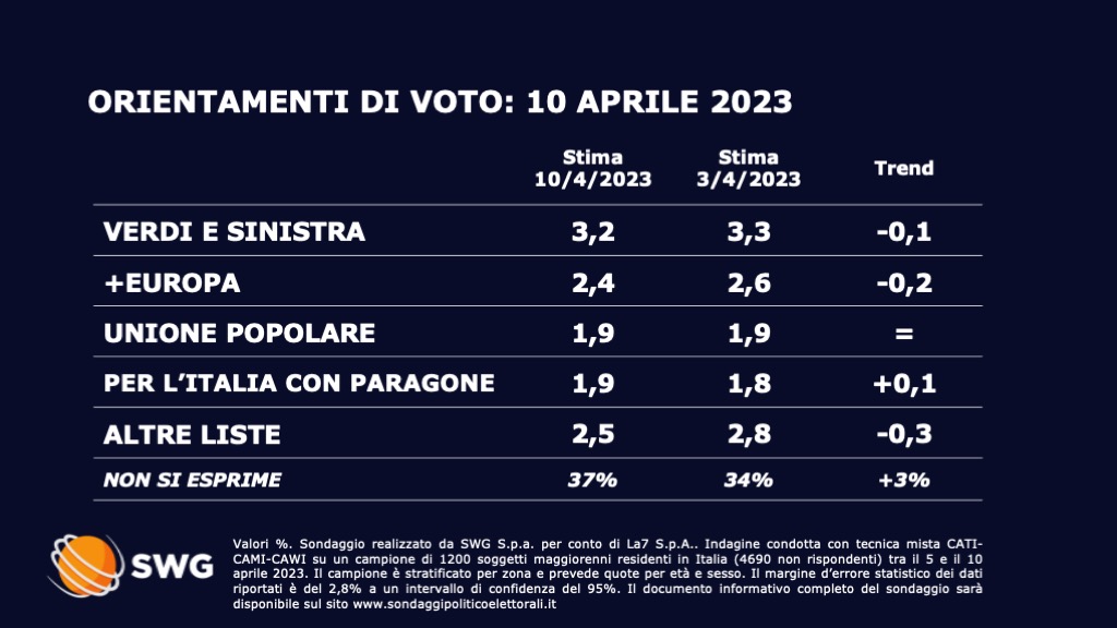 Sondaggio Swg 10 aprile - seconda parte