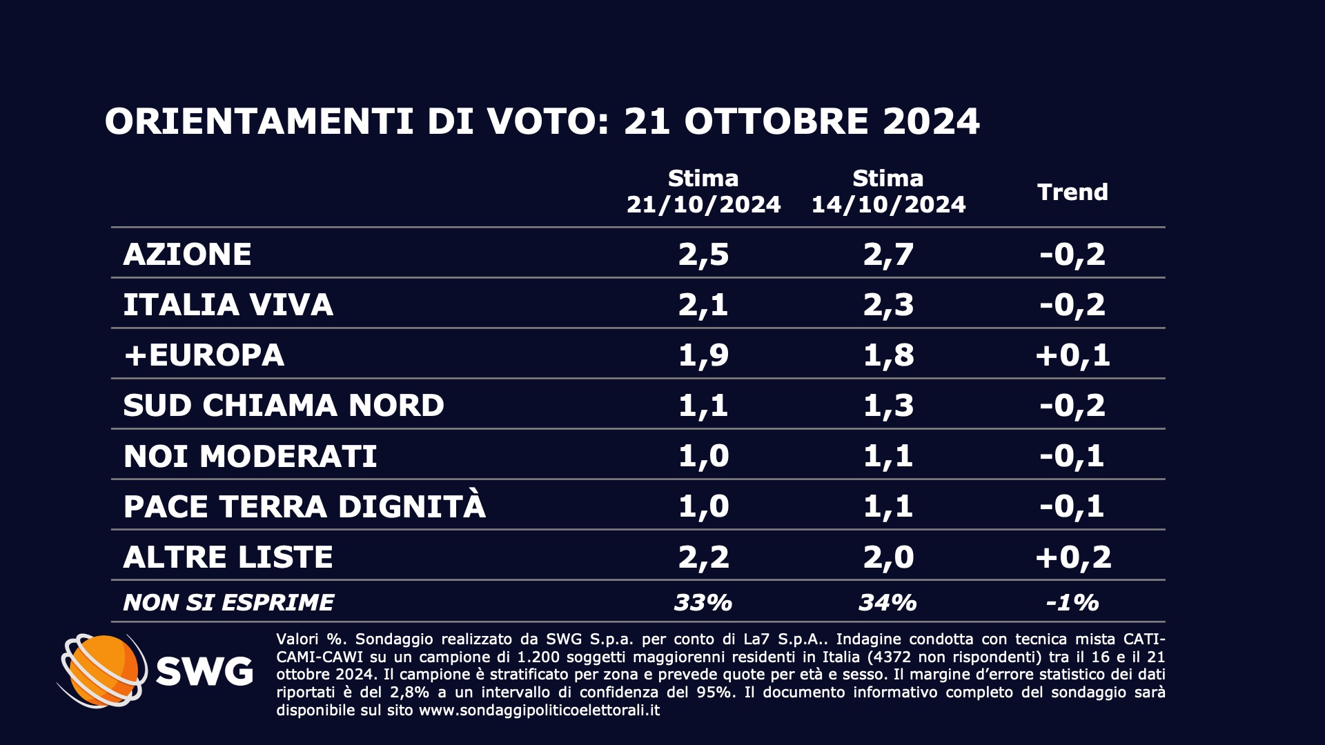 Sondaggio Swg 21 ottobre - Seconda parte
