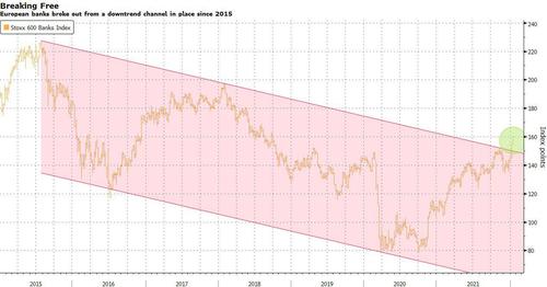 Andamento del sotto-indice bancario dello Stoxx 600