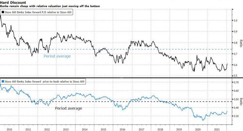 Correlazione della ratio di utile per azione del sotto-indice bancario sullo Stoxx 600
