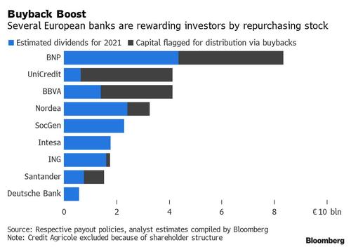 Controvalori di dividendi e buybacks dei principali istituti bancari europei (2021)