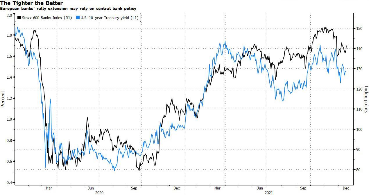 Correlazione fra settore bancario dello Stoxx 600 e rendimenti dei Treasury Usa a 10 anni