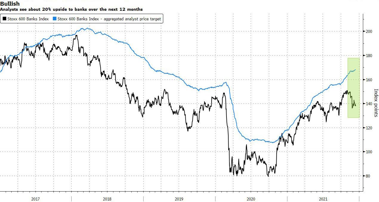 Correlazione fra settore bancario dello Stoxx 600 e target price aggregato