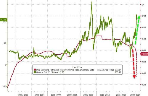 Correlazione fra riserve strategiche Usa e prezzo del future WTI