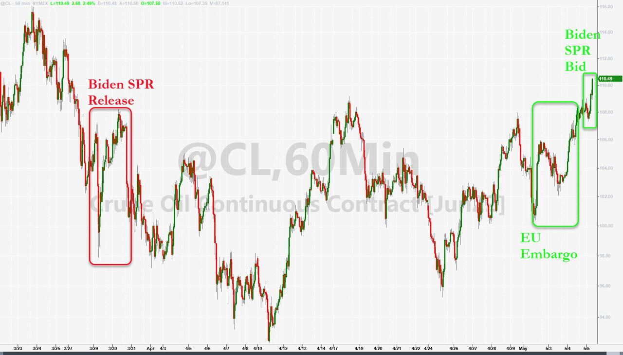 Andamento del prezzo del WTI dallo sblocco delle riserve strategiche Usa a oggi